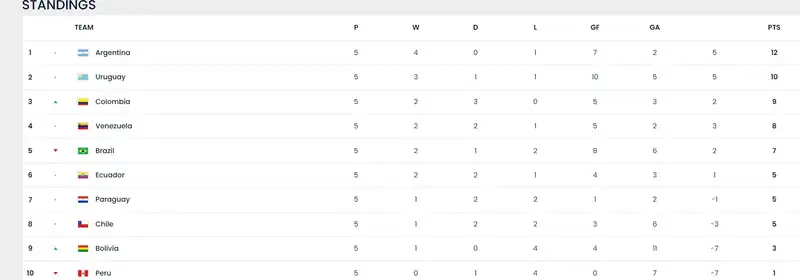 Как выглядит турнирная таблица отбора на ЧМ-2026 после сенсационных поражений Бразилии и Аргентины