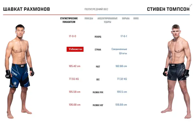 Мир MMA до сих пор гадает о национальности Шавката Рахмонова