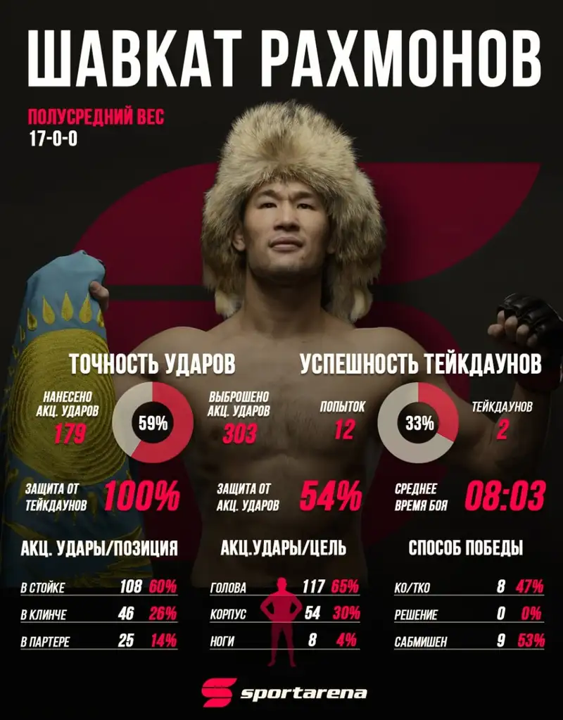 В чем уникальность Шавката Рахмонова в UFC: только факты