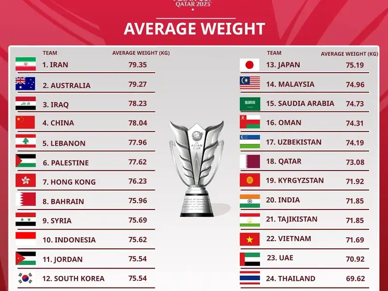 Средний вес команд Кубка Азии