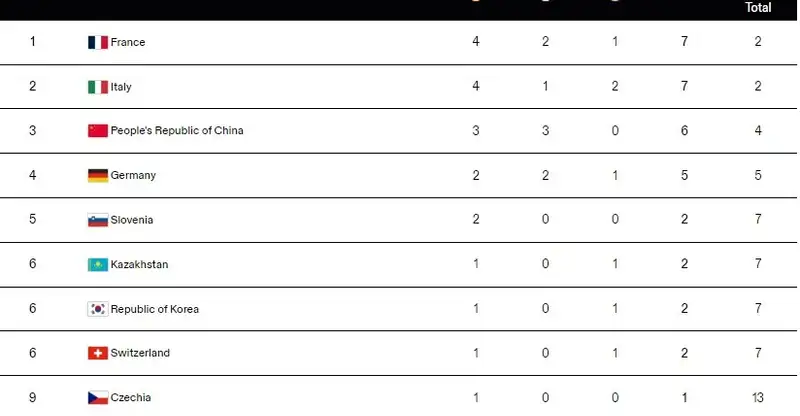 Казахстан - шестой: как выглядит медальная таблица после второго дня юношеской Олимпиады
