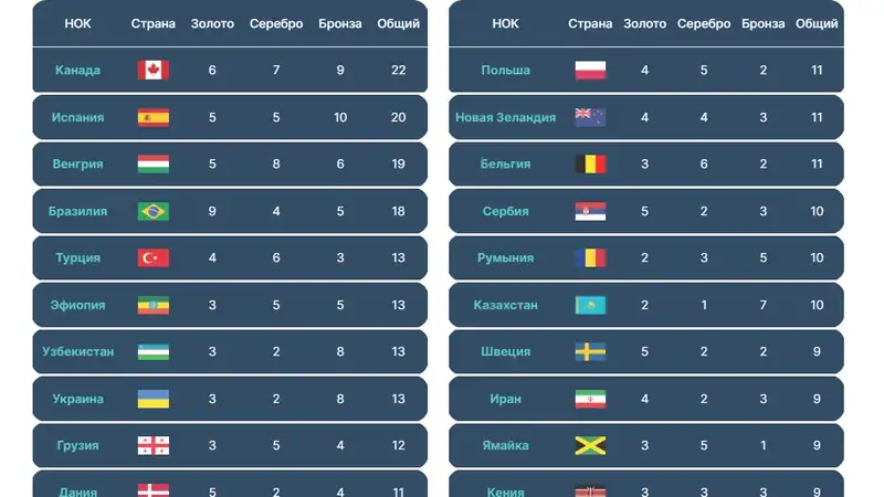 Прогноз на Олимпиаду в Париже 