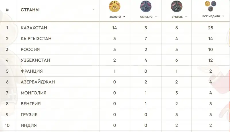 Медальная таблица Всемирных игр кочевников