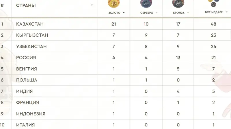 Медальная таблица Всемирных игр кочевников после 3-го дня соревнований: Казахстан первый, Узбекистан третий