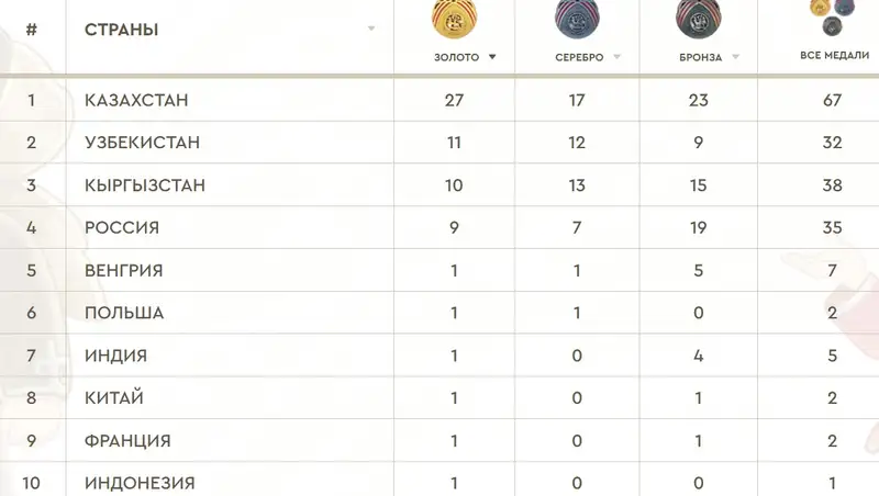 Медальная таблица Игр кочевников после 4-го дня соревнований: Казахстан первый, Узбекистан второй
