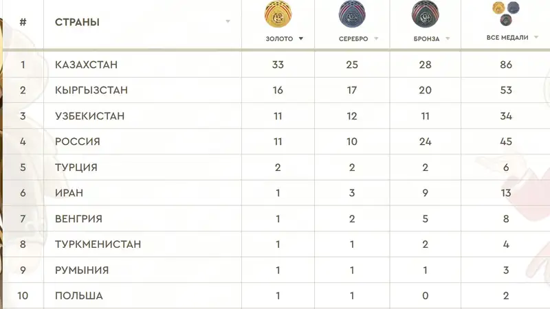 Казахстан первый, Россия - четвёртая. Как выглядит медальный зачёт Игр кочевников после 5-го дня соревнований