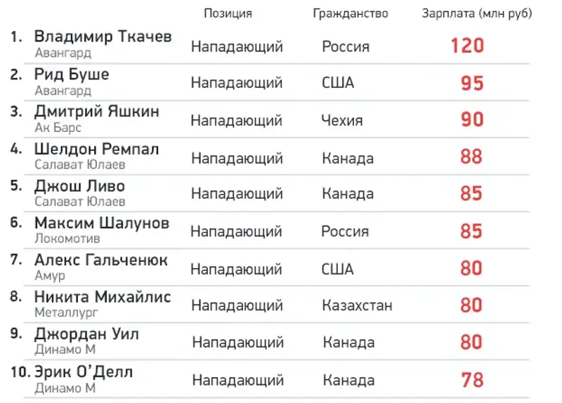 Рейтинг зарплат КХЛ: Игроков 