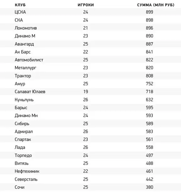 Барыс в рейтинге зарплат КХЛ