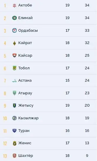 Как выглядит турнирная таблица КПЛ-2024 после двадцатого тура