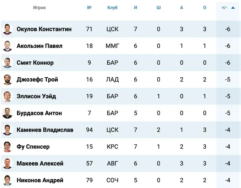 Дорогостоящие легионеры "Барыса" опять угодили в "позорный" рейтинг КХЛ