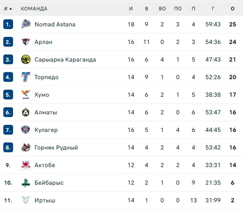 Турнирная таблица чемпионата Казахстана по хоккею