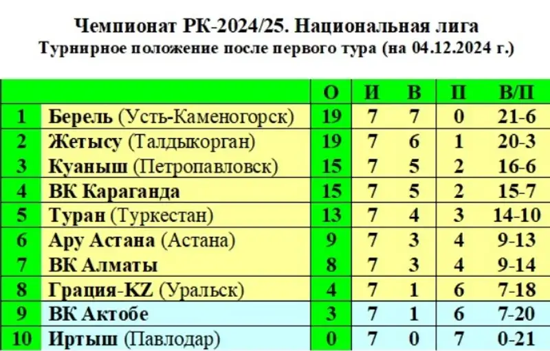 Турнирная таблица женской Национальной лиги после первого тура