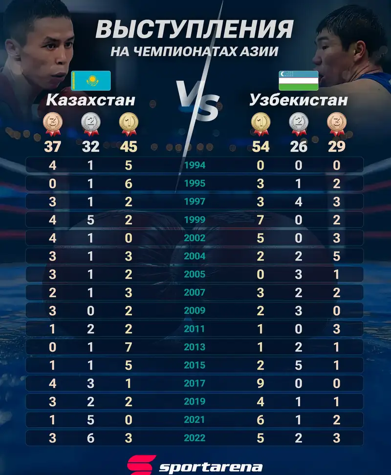 История выступлений Казахстана и Узбекистана на чемпионатах Азии по боксу