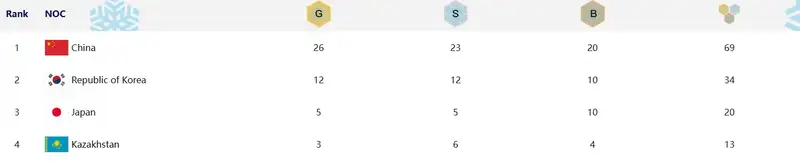 Как выглядит медальная таблица зимней Азиады после третьего "золота" сборной Казахстана
