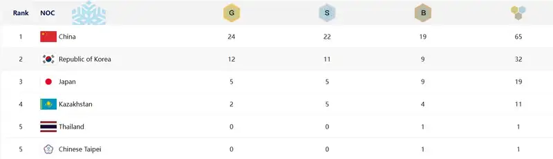Как выглядит медальная таблица зимней Азиады после второго "золота" Казахстана