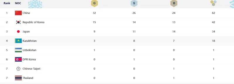 как выглядит медальный зачёт Азиады после седьмого дня соревнований