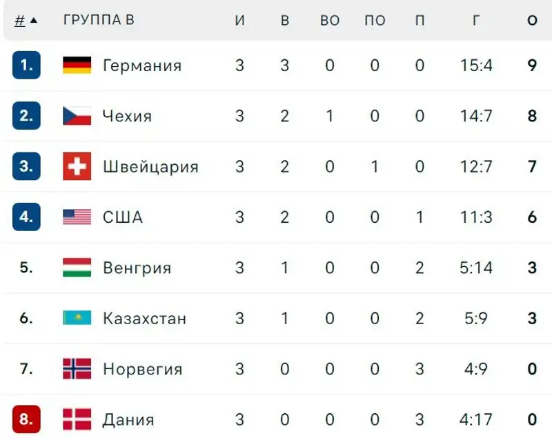 Группа В чемпионата мира по хоккею – 2025