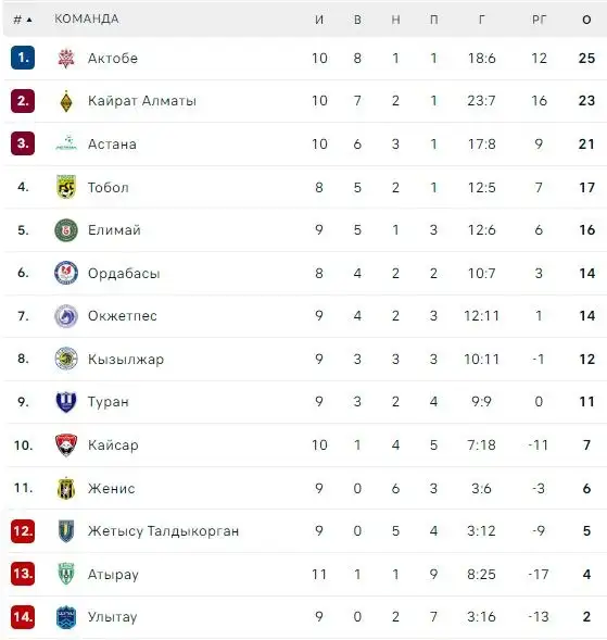 Турнирное положение КПЛ