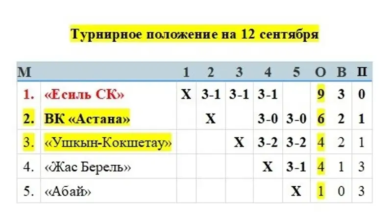 Фото: Volley.kz