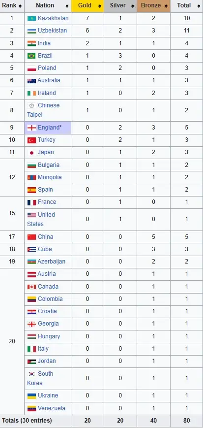 Казахстан занял первое место в общекомандном зачёте чемпионата мира-2025 по боксу
