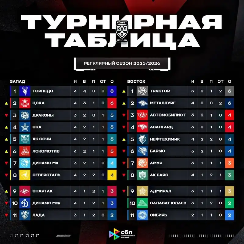 Турнирная таблица КХЛ