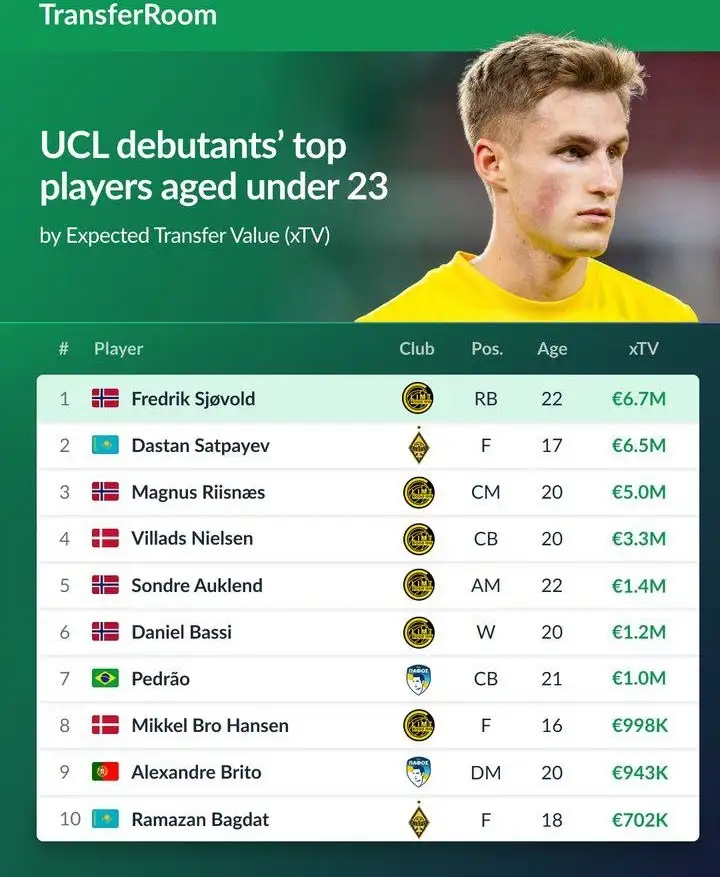 Сатпаев в рейтинге 23-летних