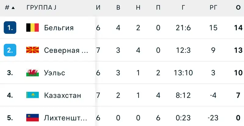 Сборная Казахстана потеряла все шансы на выход в финальную стадию ЧМ-2026