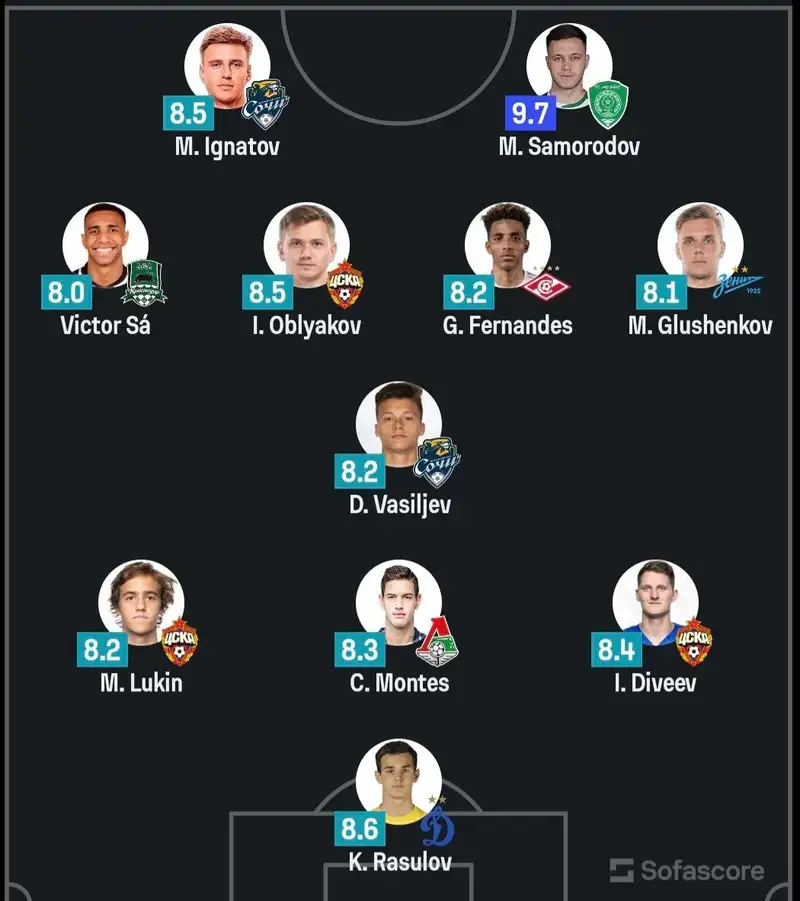 Самородов в сборной тура РПЛ