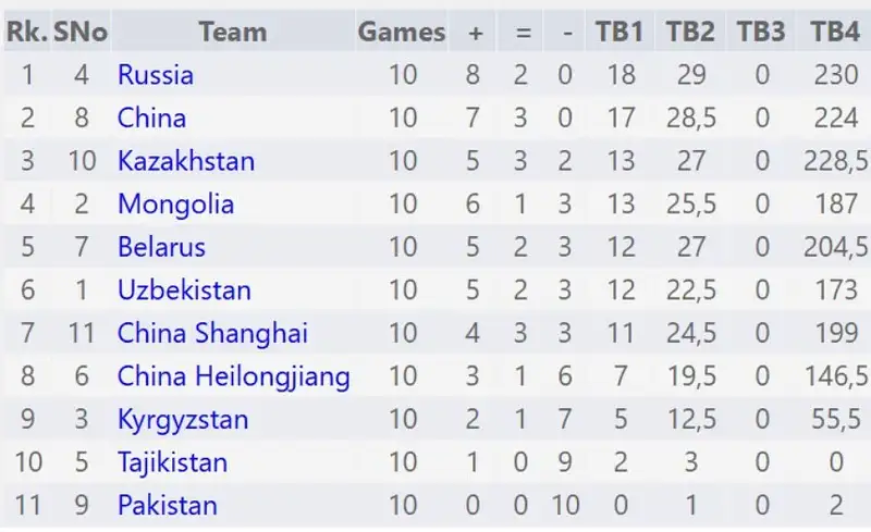 7-й Международный командный турнир по шахматам среди стран Шанхайской организации сотрудничества