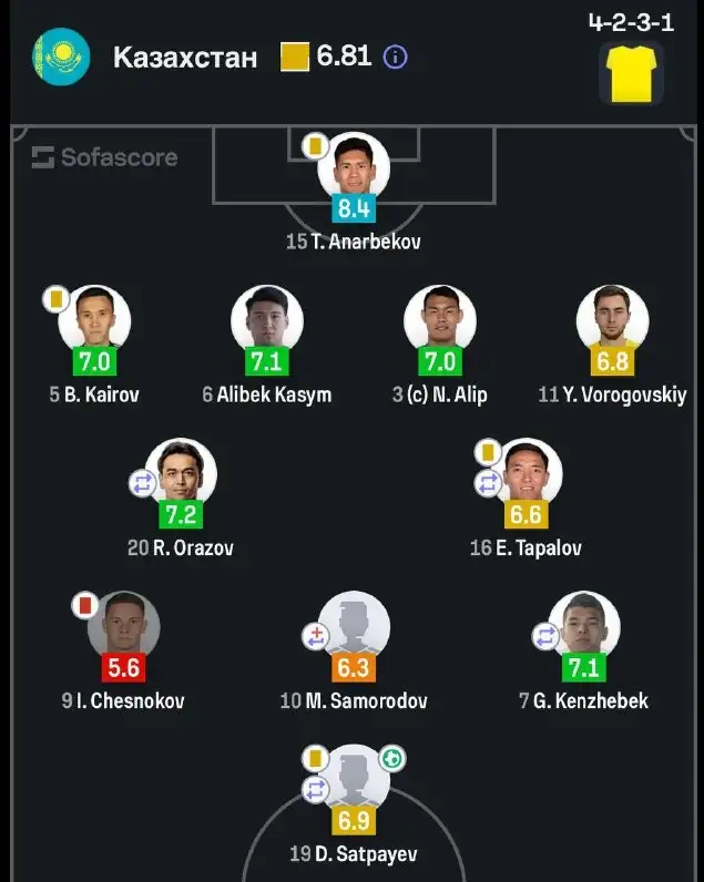 Оценки Казахстану