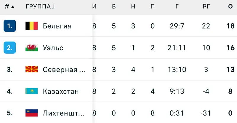 Как выглядит итоговая таблица группы J отбора ЧМ-2026, где выступала сборная Казахстана