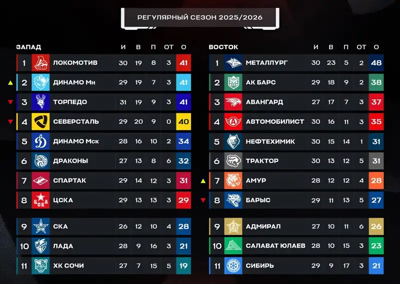 Как выглядит турнирная таблица КХЛ перед матчем "Барыс" – "Авангард"