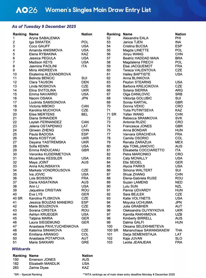 Трое казахстанских теннисисток вошли в заявку Australian Open-2026