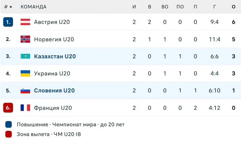 ЧМ U20