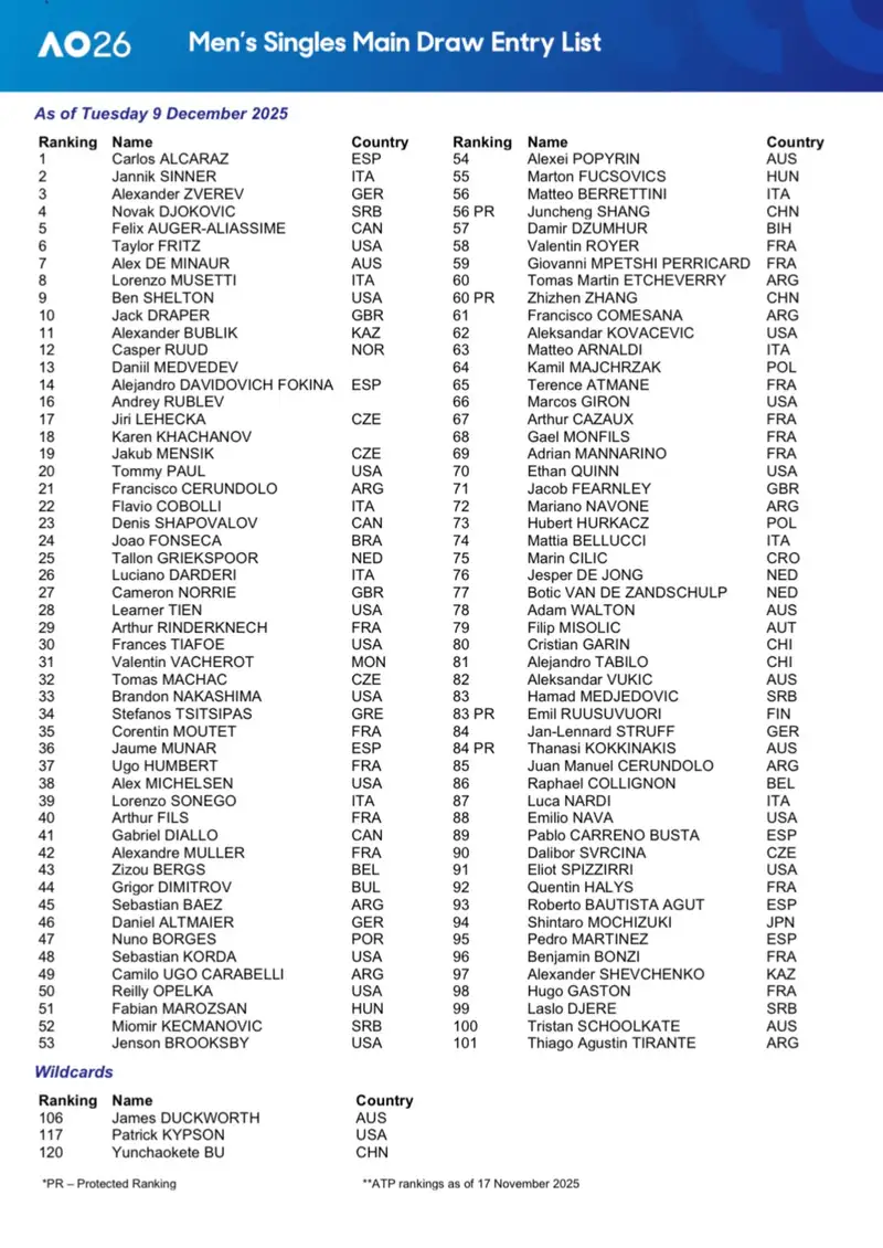 Бублик и Шевченко заявлены в основную сетку Australian Open-2026