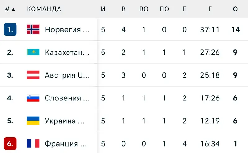 "Казахстан мимо элиты": как выглядит итоговая таблица чемпионата мира-2025 по хоккею в дивизионе IA