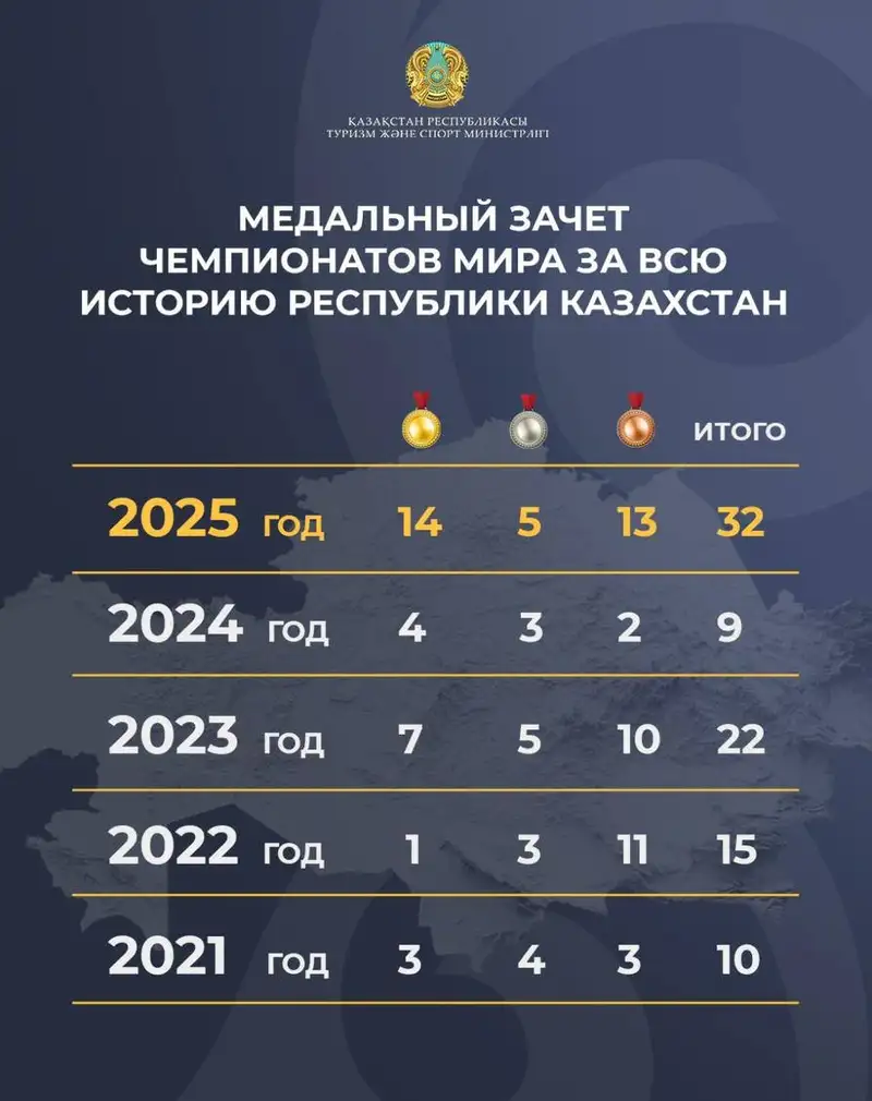 Медальный зачёт ЧМ за всю историю РК, фото - Новости Sportarena.kz от 24.12.2025 14:11