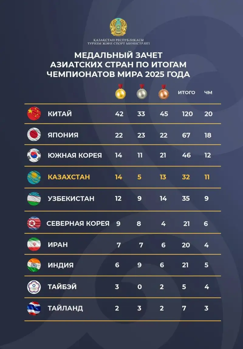 Медальный зачёт азиатских стран по итогам ЧМ 2025 года, фото - Новости Sportarena.kz от 24.12.2025 14:11