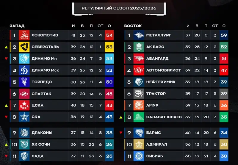 КХЛ, фото - Новости Sportarena.kz от 26.12.2025 08:23