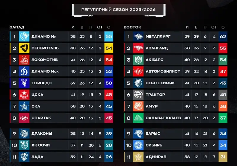 КХЛ, фото - Новости Sportarena.kz от 30.12.2025 14:16