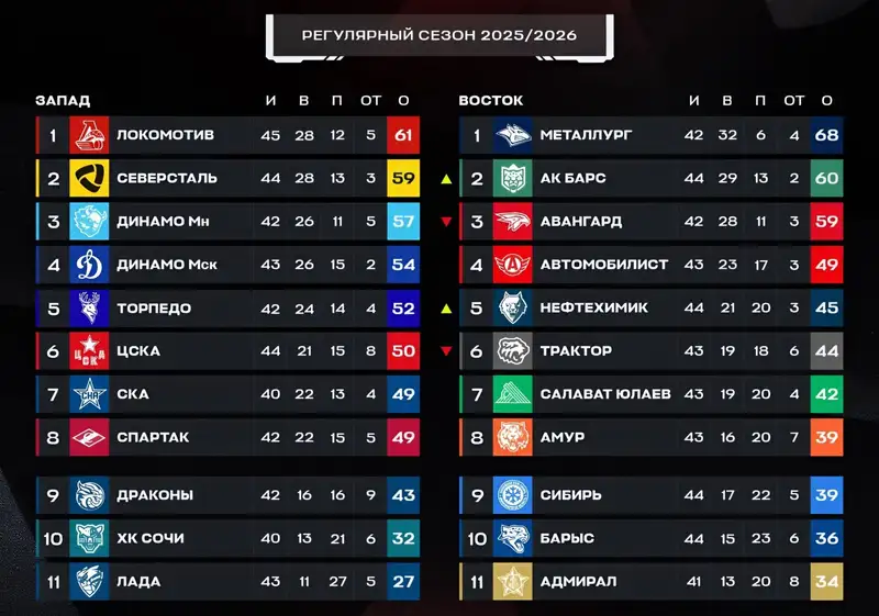 КХЛ, фото - Новости Sportarena.kz от 09.01.2026 09:17