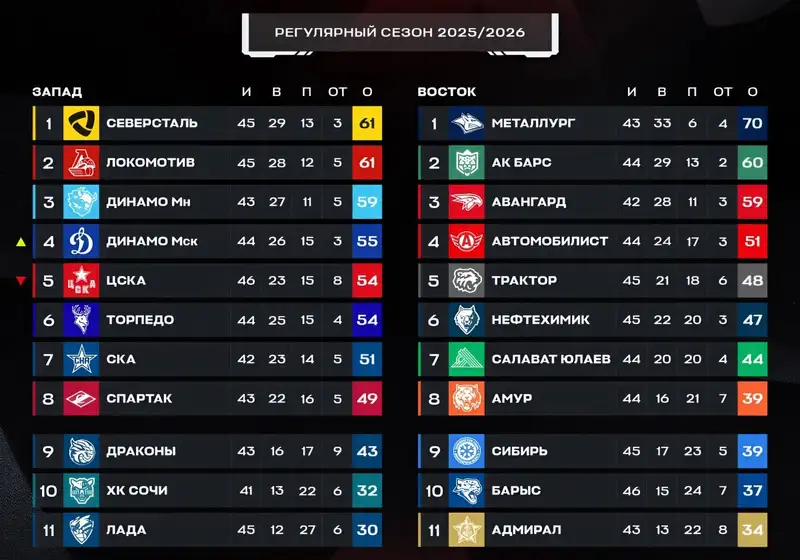 Как выглядит турнирная таблица КХЛ после обидного поражения "Барыса" от "Автомобилиста", фото - Новости Sportarena.kz от 13.01.2026 09:14