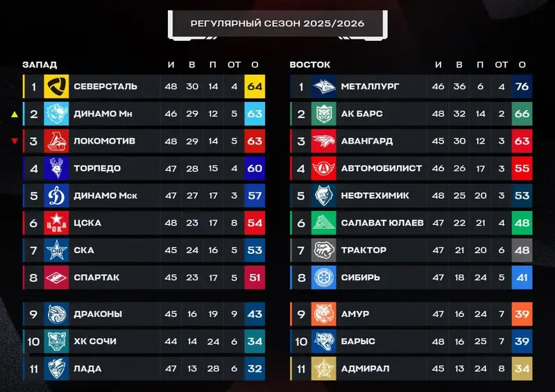 Как выглядит турнирная таблица КХЛ перед матчем "Лада" – "Барыс", фото - Новости Sportarena.kz от 20.01.2026 09:16