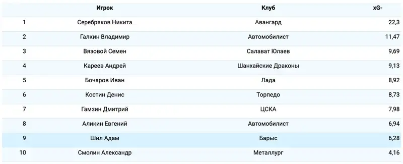 Вратарский xG КХЛ, фото - Новости Sportarena.kz от 22.01.2026 17:46