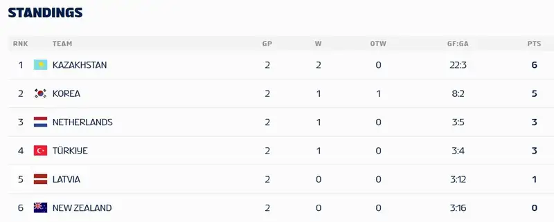 WWC U18 IIA, фото - Новости Sportarena.kz от 22.01.2026 10:57