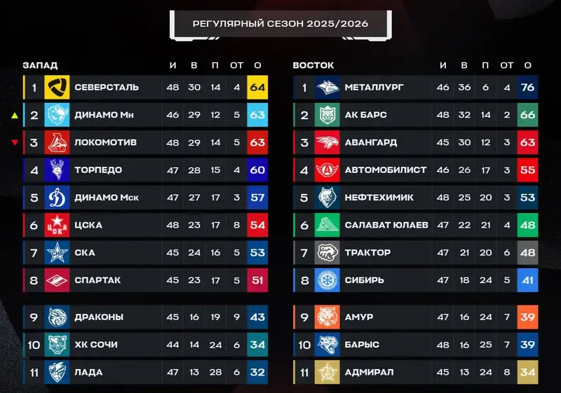 КХЛ, фото - Новости Sportarena.kz от 22.01.2026 09:14