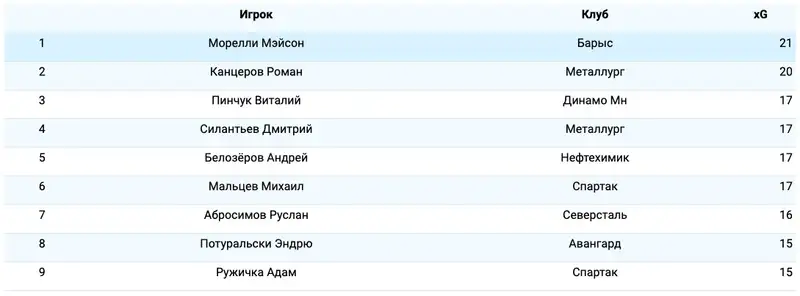 Создаваемые голевые моменты КХЛ, фото - Новости Sportarena.kz от 22.01.2026 17:46