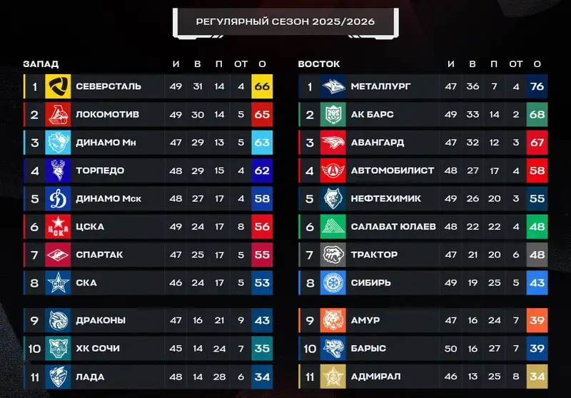 КХЛ, фото - Новости Sportarena.kz от 23.01.2026 08:20