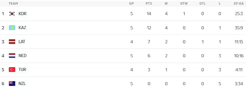 Чемпионат мира среди девушек до 18 лет , фото - Новости Sportarena.kz от 25.01.2026 20:46