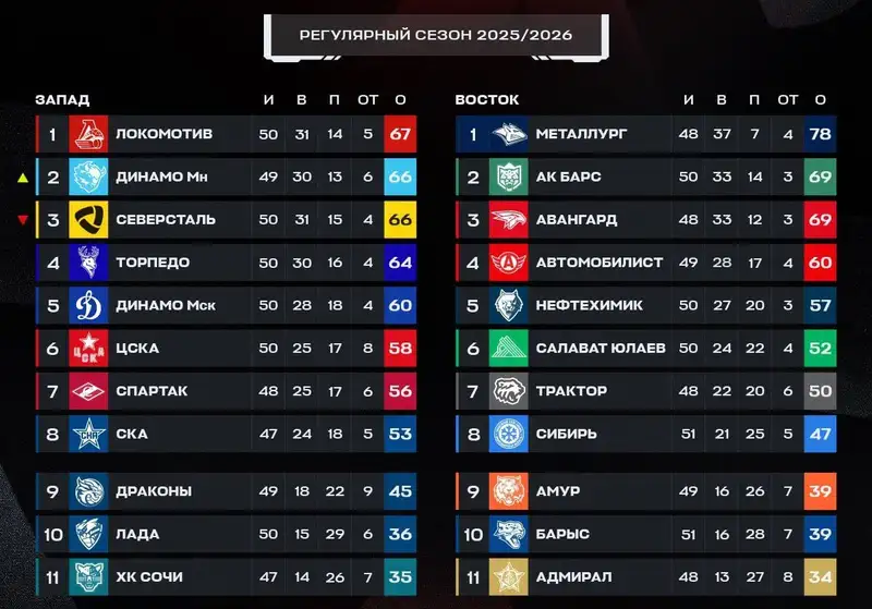 КХЛ, фото - Новости Sportarena.kz от 27.01.2026 09:18